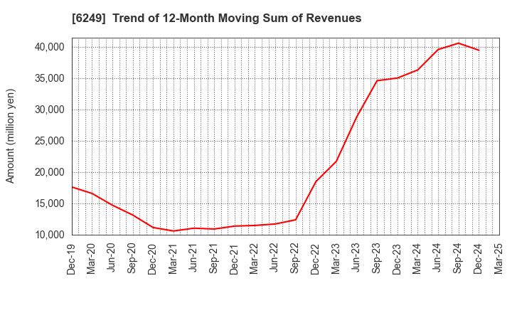 6249 Gamecard-Joyco Holdings,Inc.: Trend of 12-Month Moving Sum of Revenues