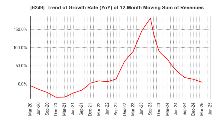 6249 Gamecard-Joyco Holdings,Inc.: Trend of Growth Rate (YoY) of 12-Month Moving Sum of Revenues