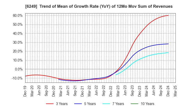 6249 Gamecard-Joyco Holdings,Inc.: Trend of Mean of Growth Rate (YoY) of 12Mo Mov Sum of Revenues