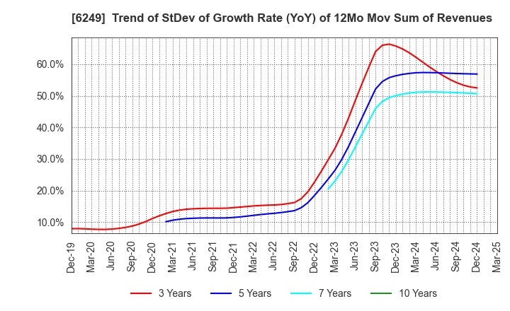6249 Gamecard-Joyco Holdings,Inc.: Trend of StDev of Growth Rate (YoY) of 12Mo Mov Sum of Revenues
