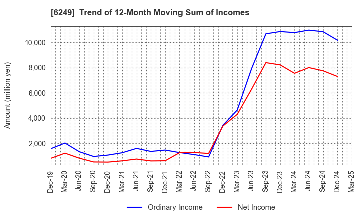 6249 Gamecard-Joyco Holdings,Inc.: Trend of 12-Month Moving Sum of Incomes