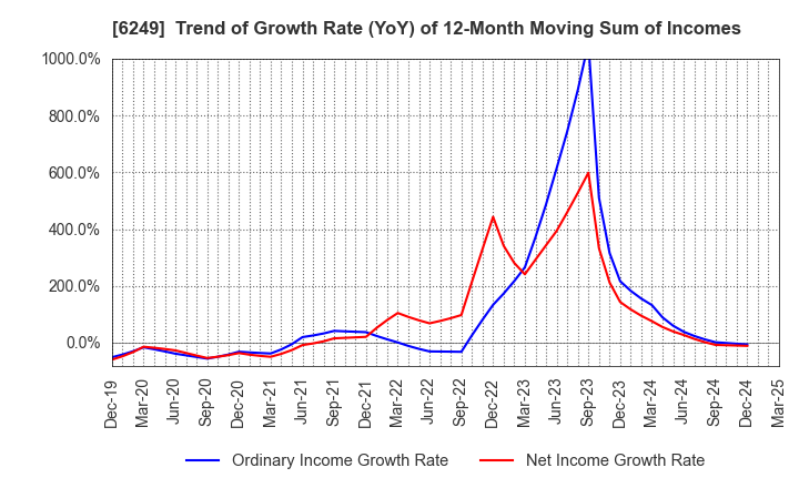 6249 Gamecard-Joyco Holdings,Inc.: Trend of Growth Rate (YoY) of 12-Month Moving Sum of Incomes