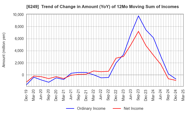6249 Gamecard-Joyco Holdings,Inc.: Trend of Change in Amount (YoY) of 12Mo Moving Sum of Incomes