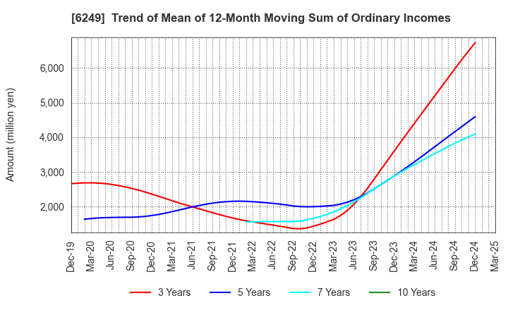 6249 Gamecard-Joyco Holdings,Inc.: Trend of Mean of 12-Month Moving Sum of Ordinary Incomes