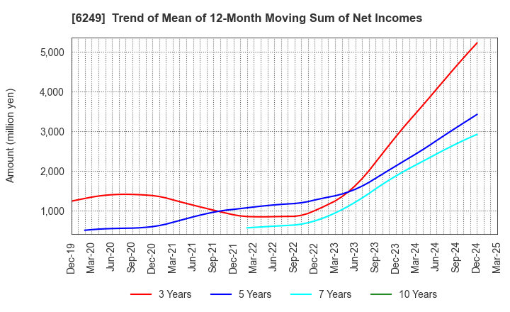 6249 Gamecard-Joyco Holdings,Inc.: Trend of Mean of 12-Month Moving Sum of Net Incomes