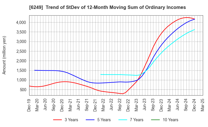 6249 Gamecard-Joyco Holdings,Inc.: Trend of StDev of 12-Month Moving Sum of Ordinary Incomes