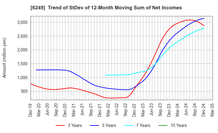 6249 Gamecard-Joyco Holdings,Inc.: Trend of StDev of 12-Month Moving Sum of Net Incomes