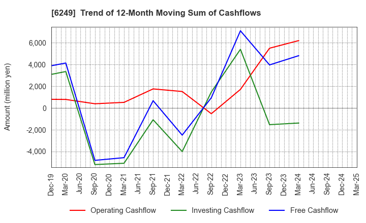 6249 Gamecard-Joyco Holdings,Inc.: Trend of 12-Month Moving Sum of Cashflows
