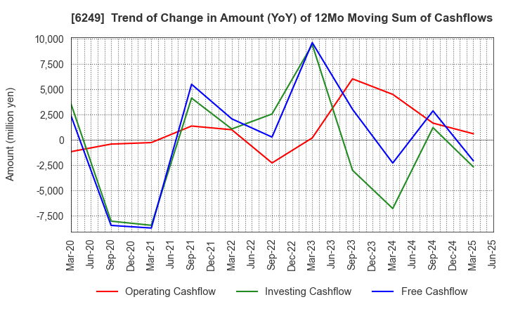 6249 Gamecard-Joyco Holdings,Inc.: Trend of Change in Amount (YoY) of 12Mo Moving Sum of Cashflows