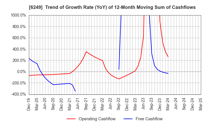 6249 Gamecard-Joyco Holdings,Inc.: Trend of Growth Rate (YoY) of 12-Month Moving Sum of Cashflows