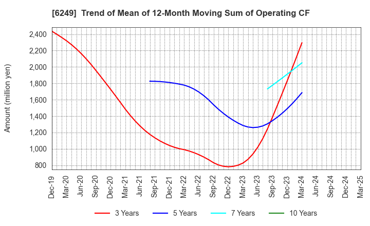 6249 Gamecard-Joyco Holdings,Inc.: Trend of Mean of 12-Month Moving Sum of Operating CF