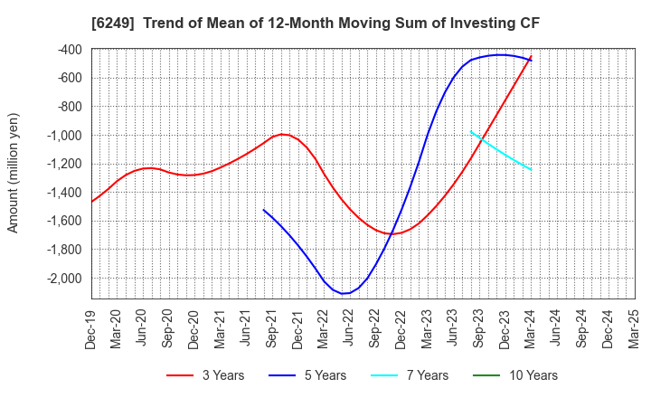 6249 Gamecard-Joyco Holdings,Inc.: Trend of Mean of 12-Month Moving Sum of Investing CF