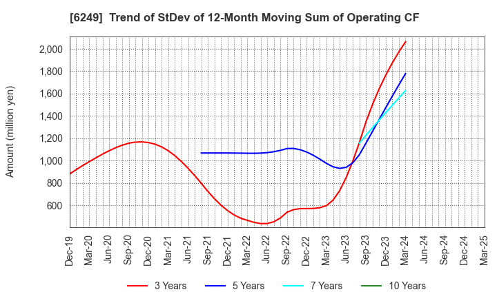 6249 Gamecard-Joyco Holdings,Inc.: Trend of StDev of 12-Month Moving Sum of Operating CF