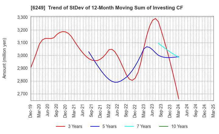 6249 Gamecard-Joyco Holdings,Inc.: Trend of StDev of 12-Month Moving Sum of Investing CF