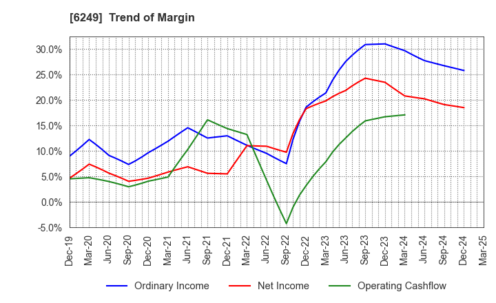 6249 Gamecard-Joyco Holdings,Inc.: Trend of Margin