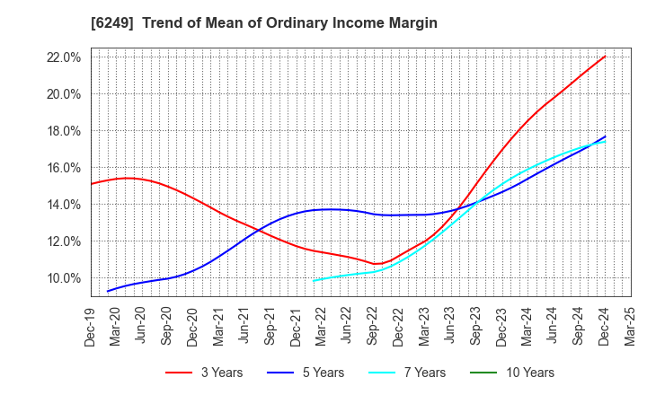 6249 Gamecard-Joyco Holdings,Inc.: Trend of Mean of Ordinary Income Margin
