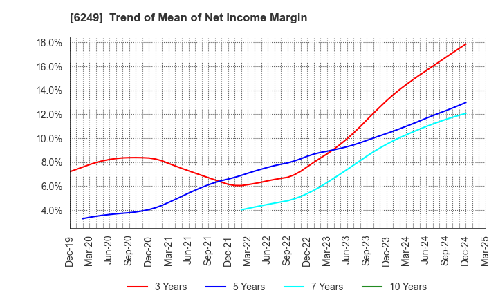 6249 Gamecard-Joyco Holdings,Inc.: Trend of Mean of Net Income Margin