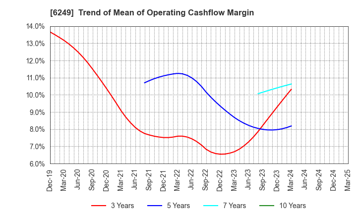 6249 Gamecard-Joyco Holdings,Inc.: Trend of Mean of Operating Cashflow Margin