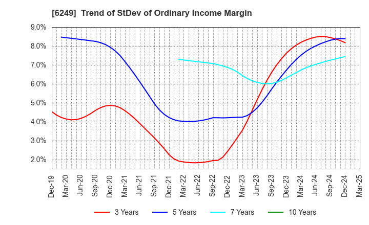 6249 Gamecard-Joyco Holdings,Inc.: Trend of StDev of Ordinary Income Margin