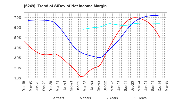 6249 Gamecard-Joyco Holdings,Inc.: Trend of StDev of Net Income Margin
