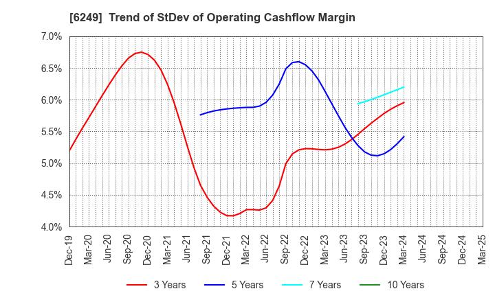 6249 Gamecard-Joyco Holdings,Inc.: Trend of StDev of Operating Cashflow Margin