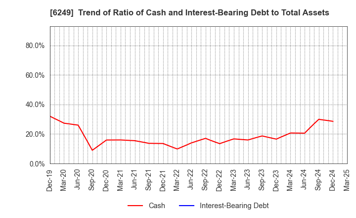 6249 Gamecard-Joyco Holdings,Inc.: Trend of Ratio of Cash and Interest-Bearing Debt to Total Assets