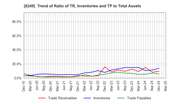 6249 Gamecard-Joyco Holdings,Inc.: Trend of Ratio of TR, Inventories and TP to Total Assets