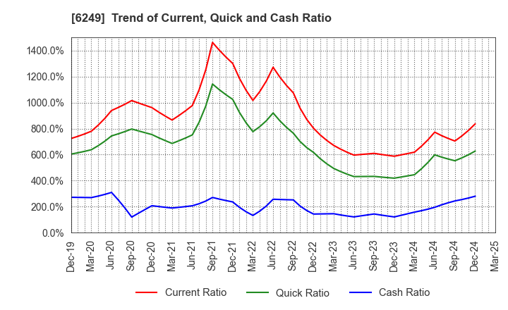 6249 Gamecard-Joyco Holdings,Inc.: Trend of Current, Quick and Cash Ratio