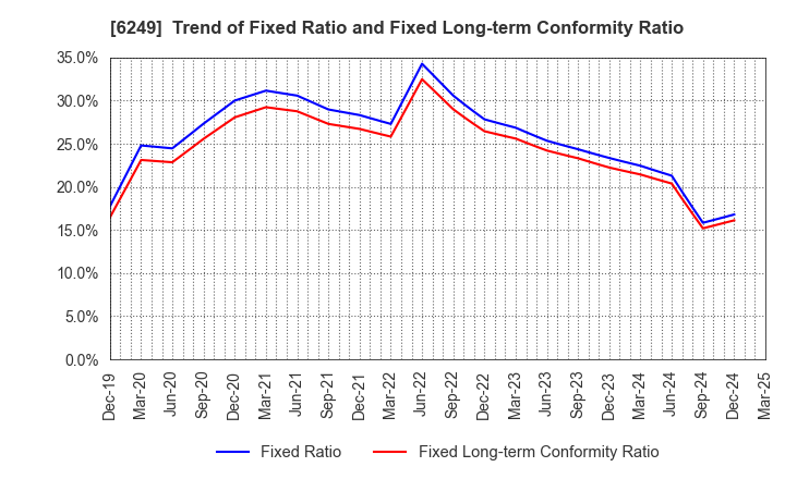 6249 Gamecard-Joyco Holdings,Inc.: Trend of Fixed Ratio and Fixed Long-term Conformity Ratio