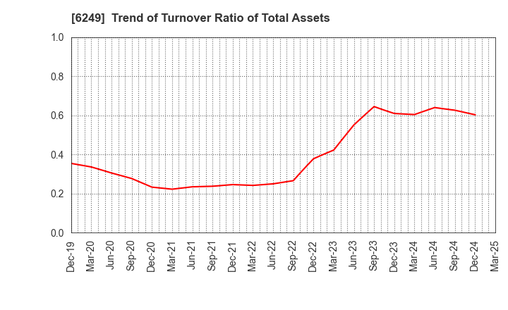 6249 Gamecard-Joyco Holdings,Inc.: Trend of Turnover Ratio of Total Assets