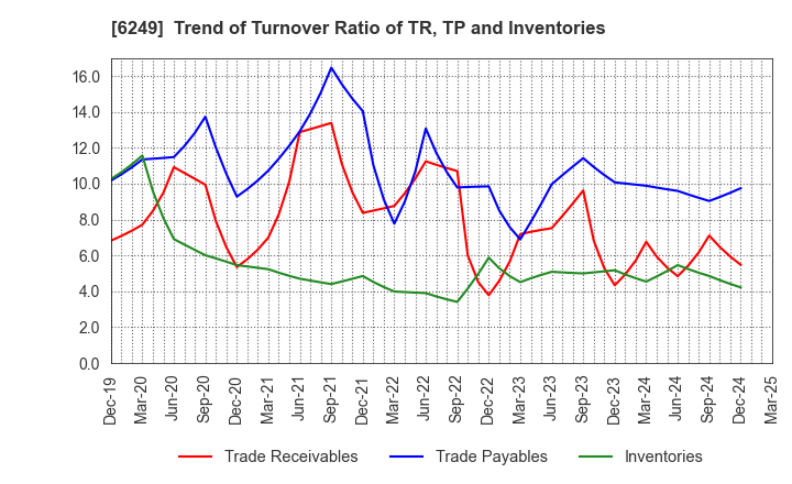 6249 Gamecard-Joyco Holdings,Inc.: Trend of Turnover Ratio of TR, TP and Inventories
