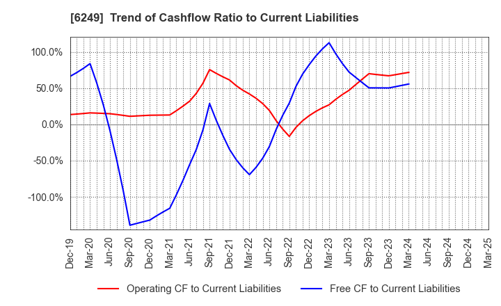 6249 Gamecard-Joyco Holdings,Inc.: Trend of Cashflow Ratio to Current Liabilities