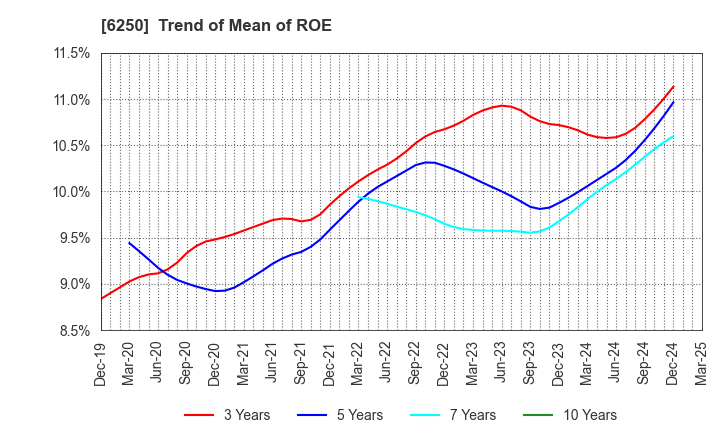 6250 YAMABIKO CORPORATION: Trend of Mean of ROE