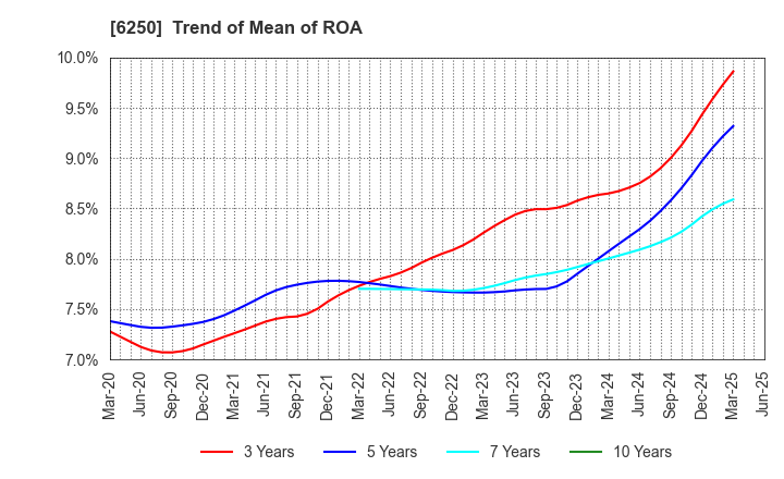 6250 YAMABIKO CORPORATION: Trend of Mean of ROA