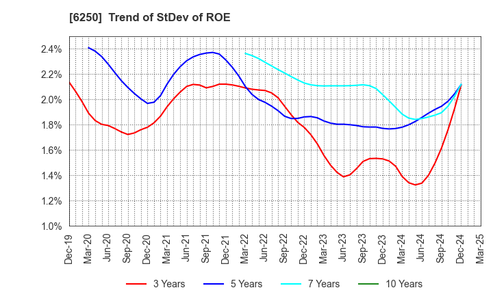 6250 YAMABIKO CORPORATION: Trend of StDev of ROE