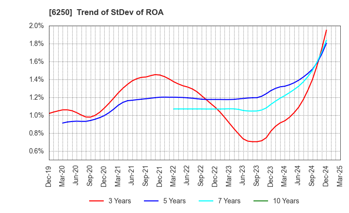 6250 YAMABIKO CORPORATION: Trend of StDev of ROA