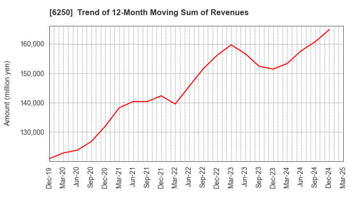 6250 YAMABIKO CORPORATION: Trend of 12-Month Moving Sum of Revenues