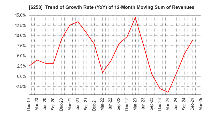 6250 YAMABIKO CORPORATION: Trend of Growth Rate (YoY) of 12-Month Moving Sum of Revenues