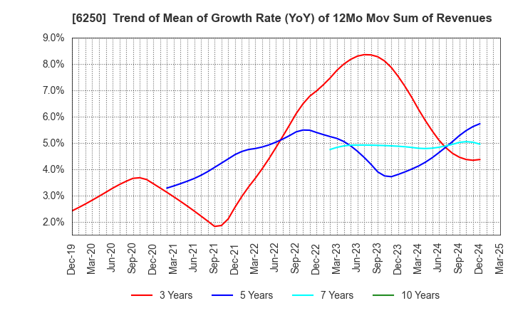6250 YAMABIKO CORPORATION: Trend of Mean of Growth Rate (YoY) of 12Mo Mov Sum of Revenues