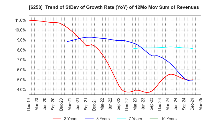6250 YAMABIKO CORPORATION: Trend of StDev of Growth Rate (YoY) of 12Mo Mov Sum of Revenues