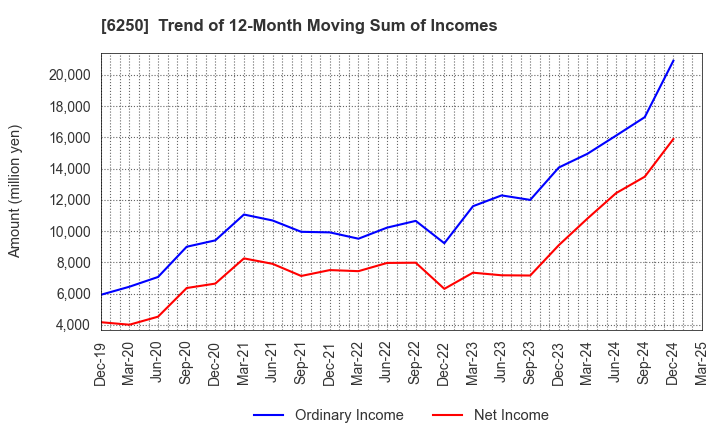6250 YAMABIKO CORPORATION: Trend of 12-Month Moving Sum of Incomes