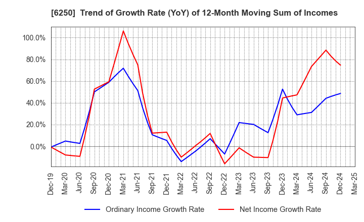6250 YAMABIKO CORPORATION: Trend of Growth Rate (YoY) of 12-Month Moving Sum of Incomes
