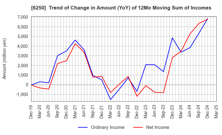 6250 YAMABIKO CORPORATION: Trend of Change in Amount (YoY) of 12Mo Moving Sum of Incomes