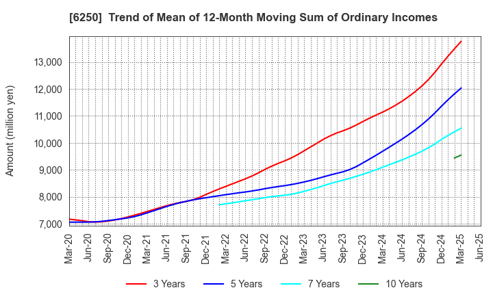6250 YAMABIKO CORPORATION: Trend of Mean of 12-Month Moving Sum of Ordinary Incomes