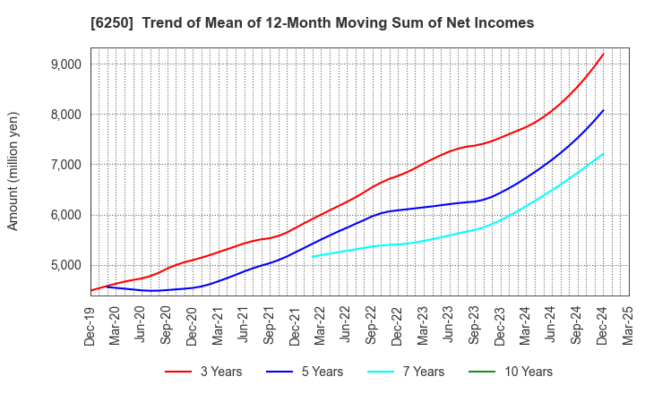 6250 YAMABIKO CORPORATION: Trend of Mean of 12-Month Moving Sum of Net Incomes