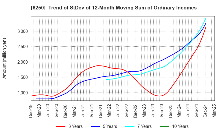 6250 YAMABIKO CORPORATION: Trend of StDev of 12-Month Moving Sum of Ordinary Incomes