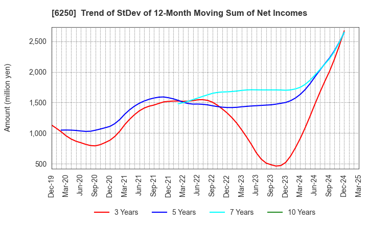 6250 YAMABIKO CORPORATION: Trend of StDev of 12-Month Moving Sum of Net Incomes