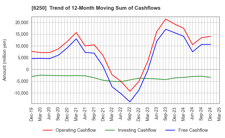 6250 YAMABIKO CORPORATION: Trend of 12-Month Moving Sum of Cashflows