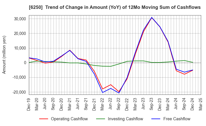 6250 YAMABIKO CORPORATION: Trend of Change in Amount (YoY) of 12Mo Moving Sum of Cashflows