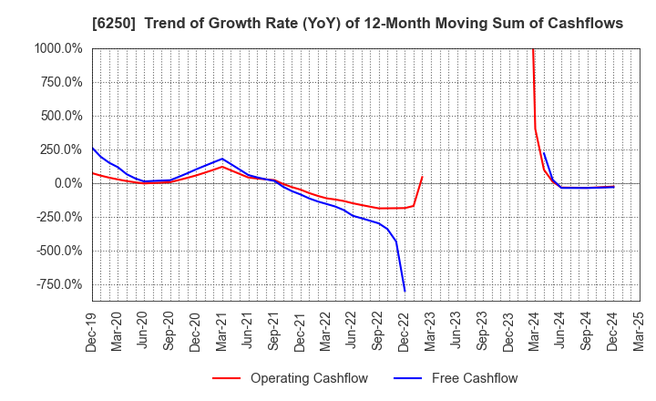 6250 YAMABIKO CORPORATION: Trend of Growth Rate (YoY) of 12-Month Moving Sum of Cashflows